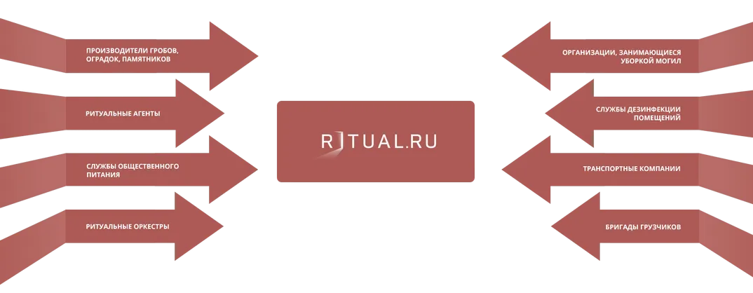 Cотрудничество с Ritual.ru